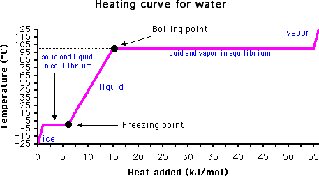 Temperature curve of boiling water over time